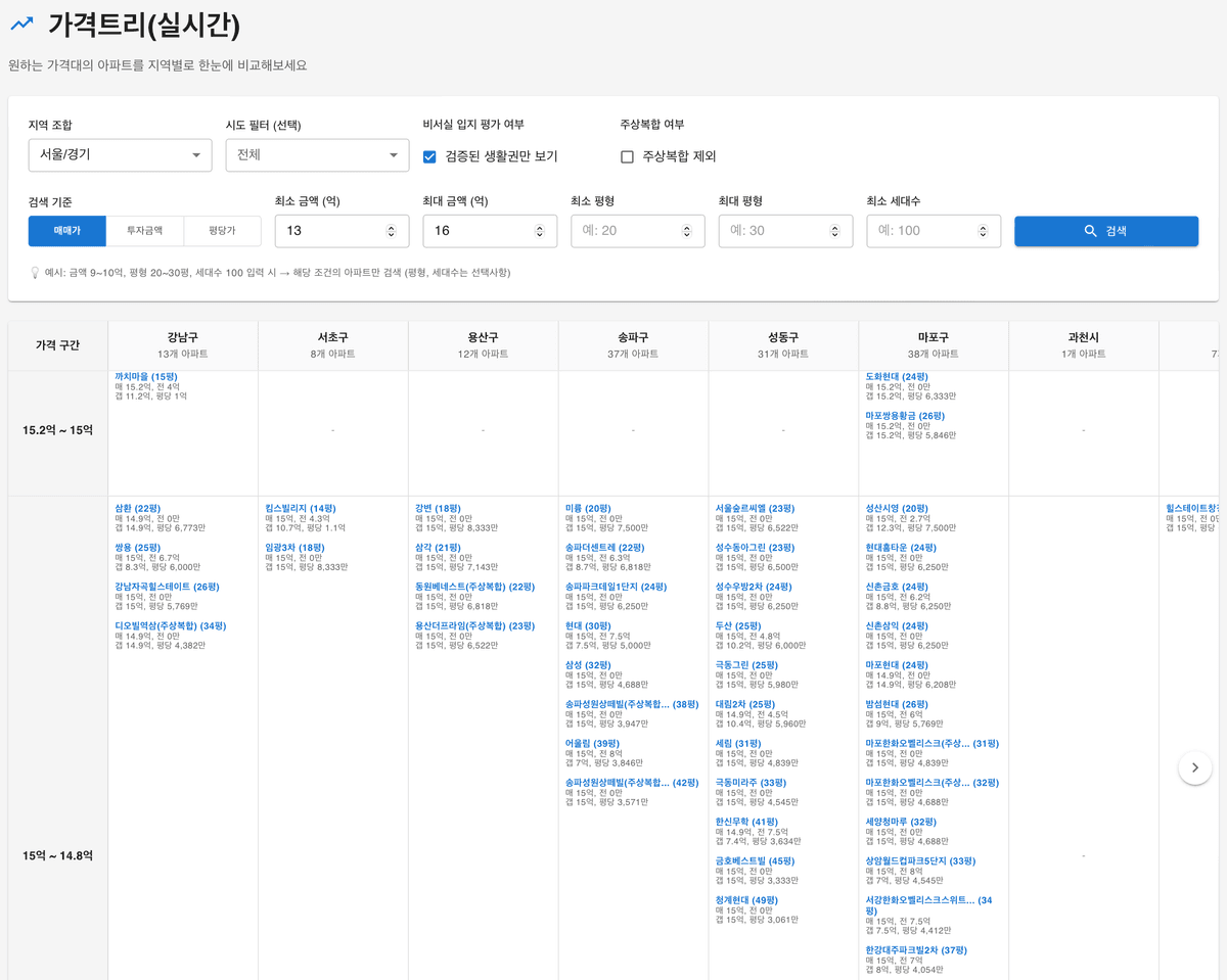 가격입지트리 서비스 화면