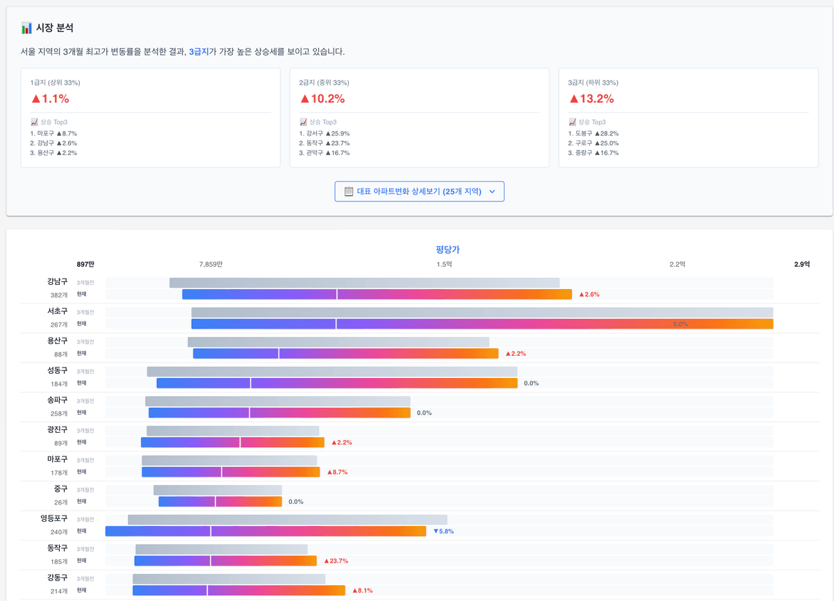 지역별 가격밴드 분석 서비스 화면
